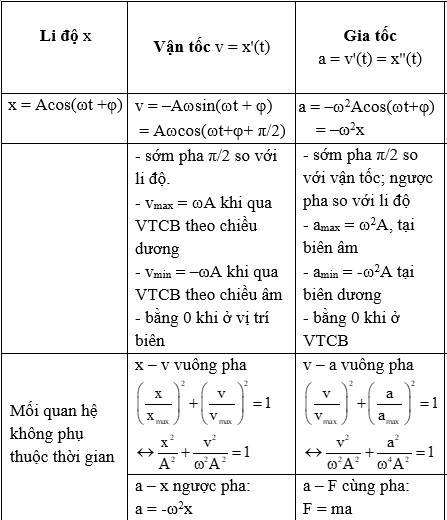 Biên Độ Dao Động Là Gì Và Những Kiến Thức Cần Nắm